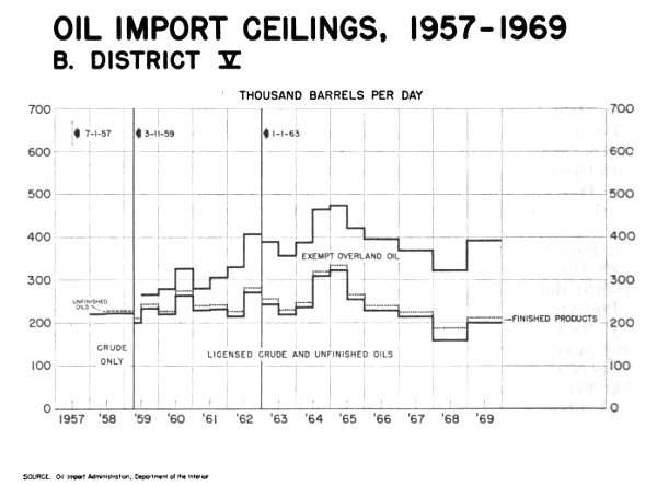 Oil Import Ceiling, District V